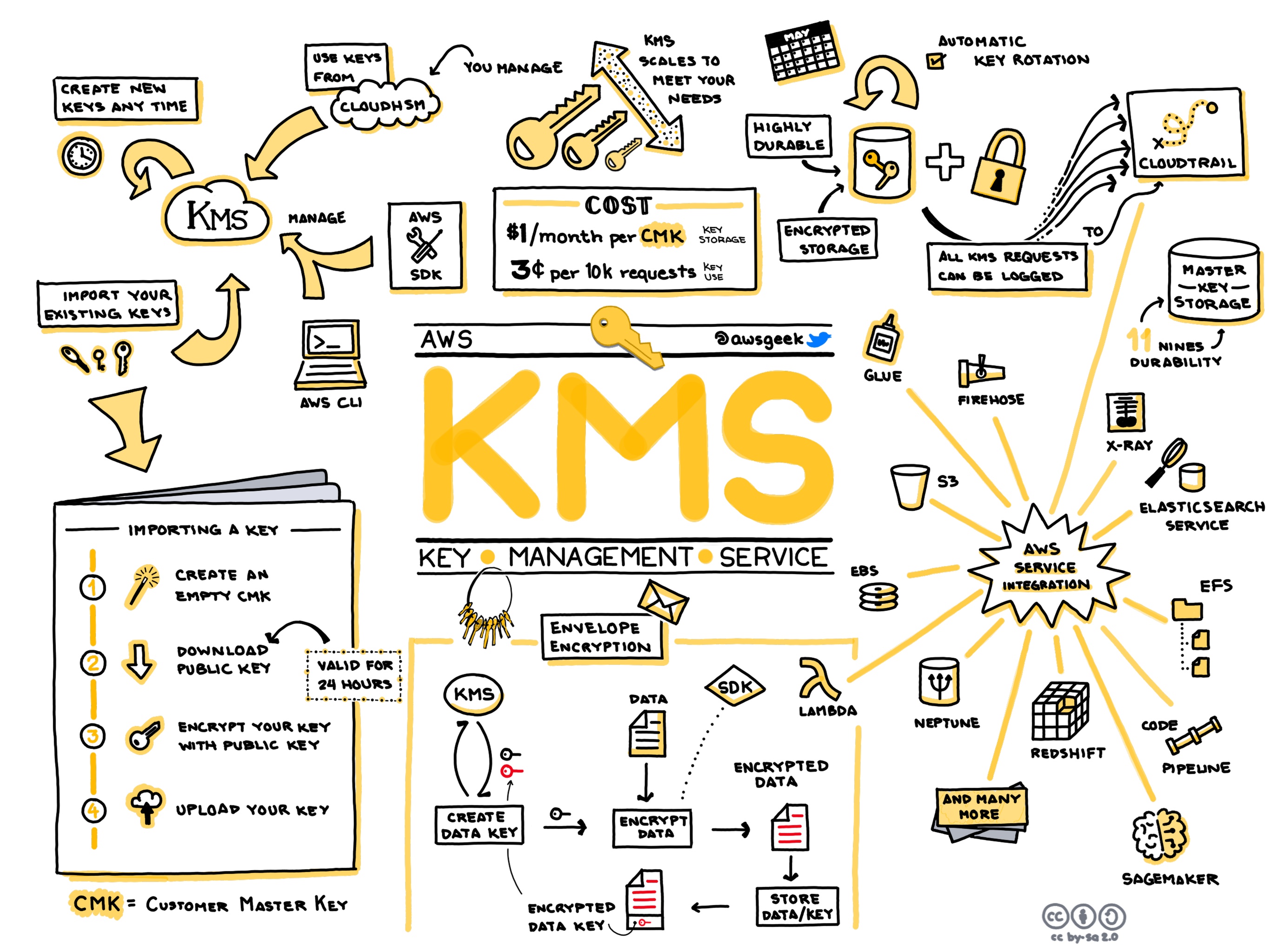 KMS mind map by Jerry Hargrove